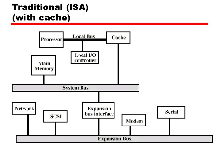 Traditional (ISA) (with cache) 