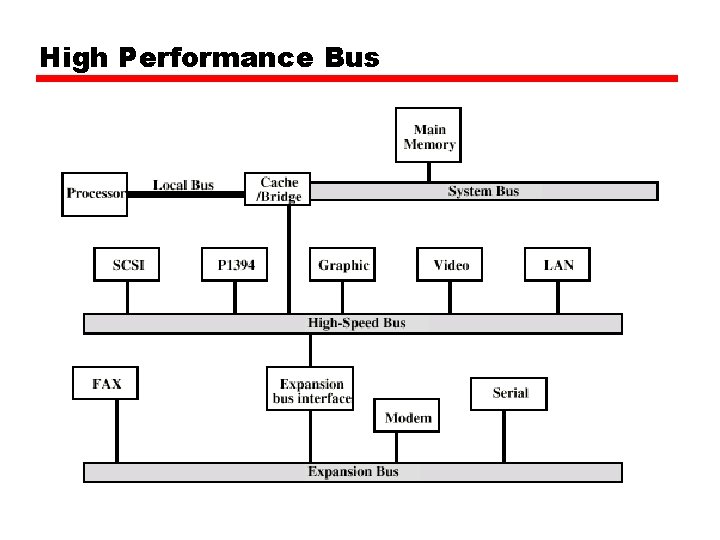 High Performance Bus 