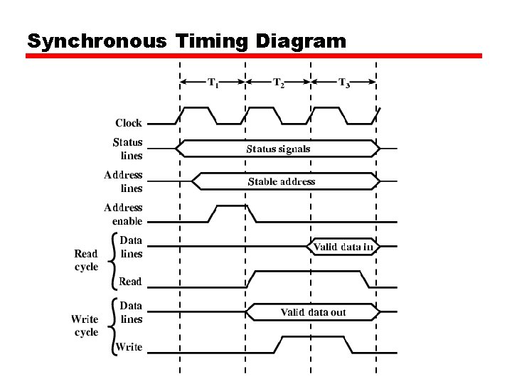 Synchronous Timing Diagram 