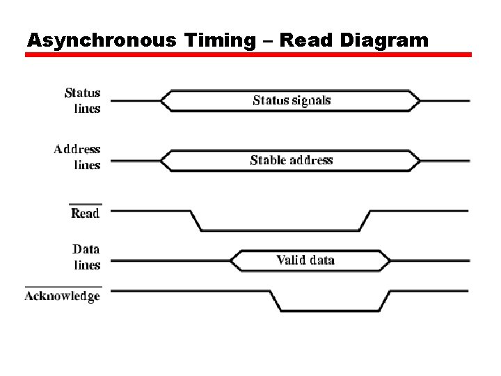 Asynchronous Timing – Read Diagram 