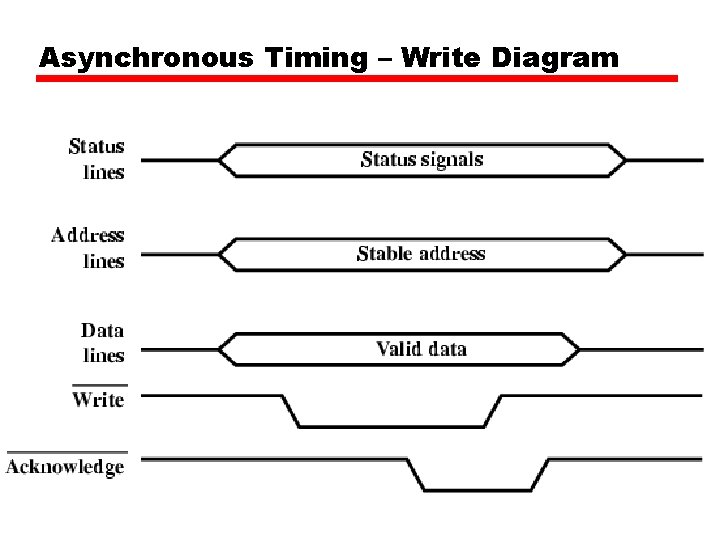 Asynchronous Timing – Write Diagram 