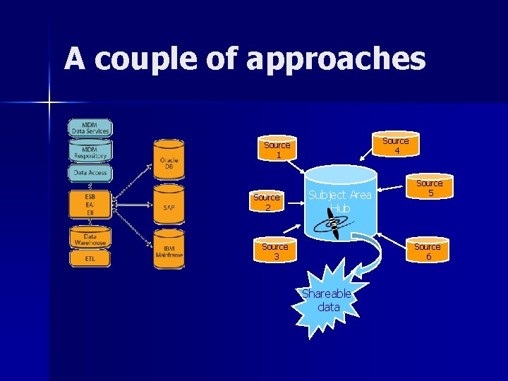 A couple of approaches Source 4 Source 1 Source 2 Subject Area Hub Source