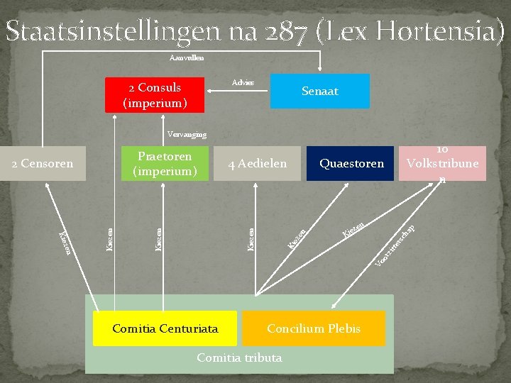 Staatsinstellingen na 287 (Lex Hortensia) Aanvullen Advies 2 Consuls (imperium) Senaat Vervanging 10 Volkstribune