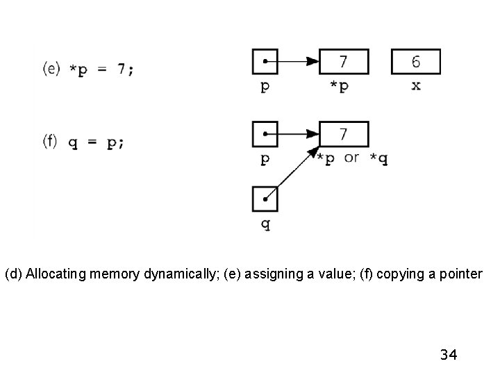 (d) Allocating memory dynamically; (e) assigning a value; (f) copying a pointer 34 
