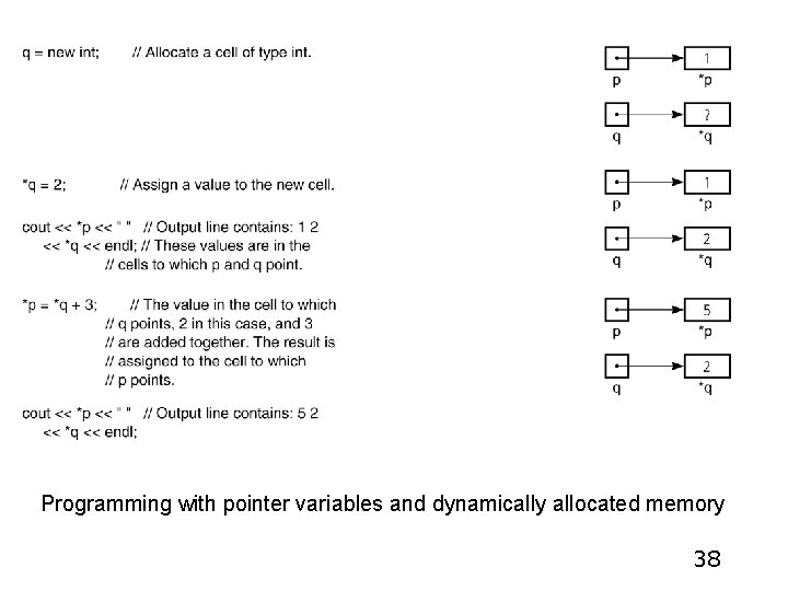 Programming with pointer variables and dynamically allocated memory 38 