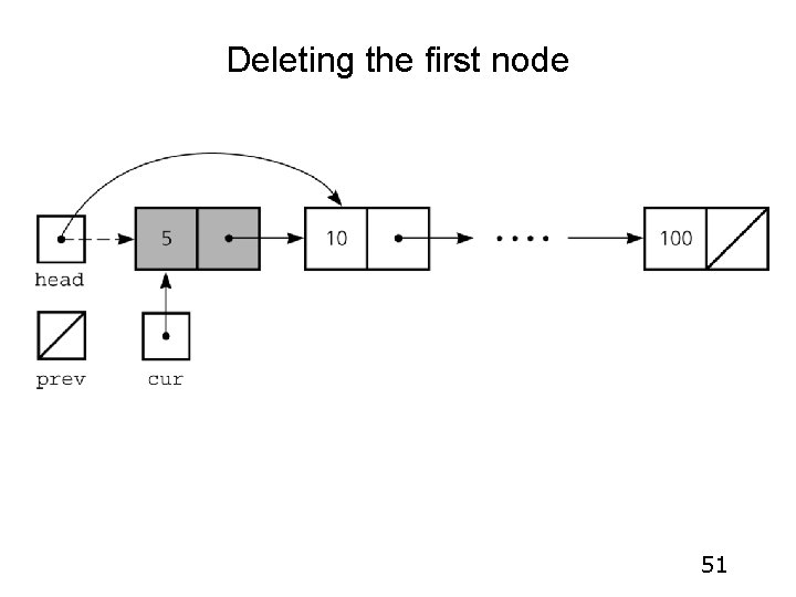 Deleting the first node 51 