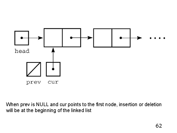 When prev is NULL and cur points to the first node, insertion or deletion