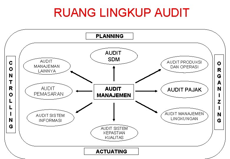 RUANG LINGKUP AUDIT PLANNING C O N T R O L L I N