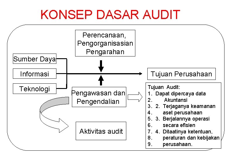 KONSEP DASAR AUDIT Sumber Daya Perencanaan, Pengorganisasian Pengarahan Informasi Teknologi Tujuan Perusahaan Pengawasan dan