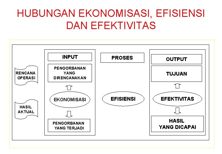 HUBUNGAN EKONOMISASI, EFISIENSI DAN EFEKTIVITAS INPUT RENCANA OPERASI PROSES PENGORBANAN YANG DIRENCANAKAN EKONOMISASI OUTPUT