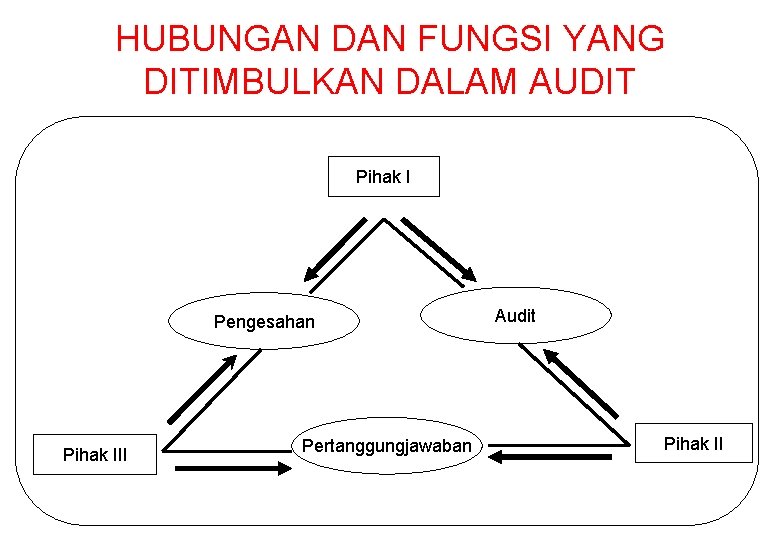 HUBUNGAN DAN FUNGSI YANG DITIMBULKAN DALAM AUDIT Pihak I Pengesahan Pihak III Pertanggungjawaban Audit