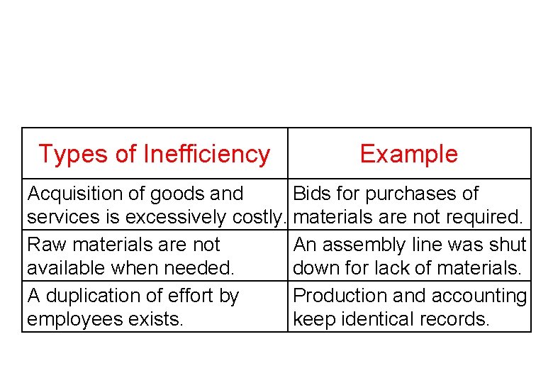 Types of Inefficiency Example Acquisition of goods and Bids for purchases of services is