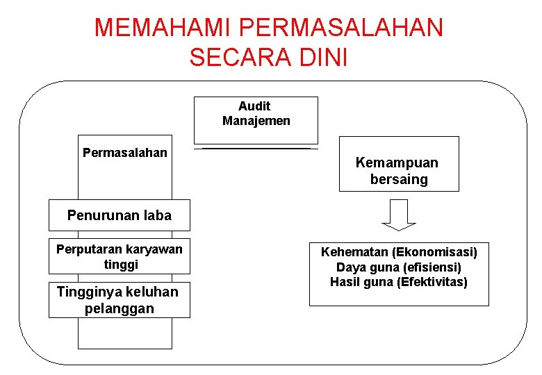 MEMAHAMI PERMASALAHAN SECARA DINI Audit Manajemen Permasalahan Kemampuan bersaing Penurunan laba Perputaran karyawan tinggi