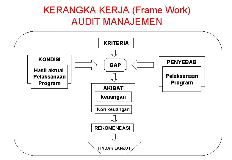 KERANGKA KERJA (Frame Work) AUDIT MANAJEMEN KRITERIA KONDISI Hasil aktual Pelaksanaan Program GAP AKIBAT