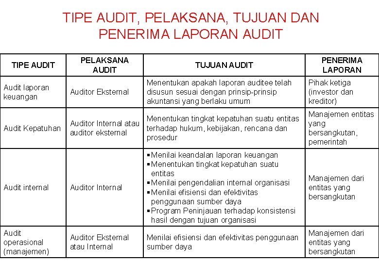 TIPE AUDIT, PELAKSANA, TUJUAN DAN PENERIMA LAPORAN AUDIT TIPE AUDIT PELAKSANA AUDIT TUJUAN AUDIT