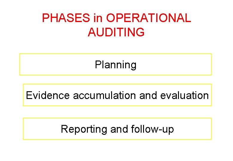 PHASES in OPERATIONAL AUDITING Planning Evidence accumulation and evaluation Reporting and follow-up 