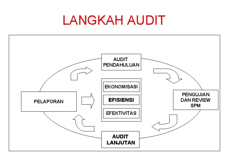 LANGKAH AUDIT PENDAHULUAN EKONOMISASI PELAPORAN EFISIENSI EFEKTIVITAS AUDIT LANJUTAN PENGUJIAN DAN REVIEW SPM 