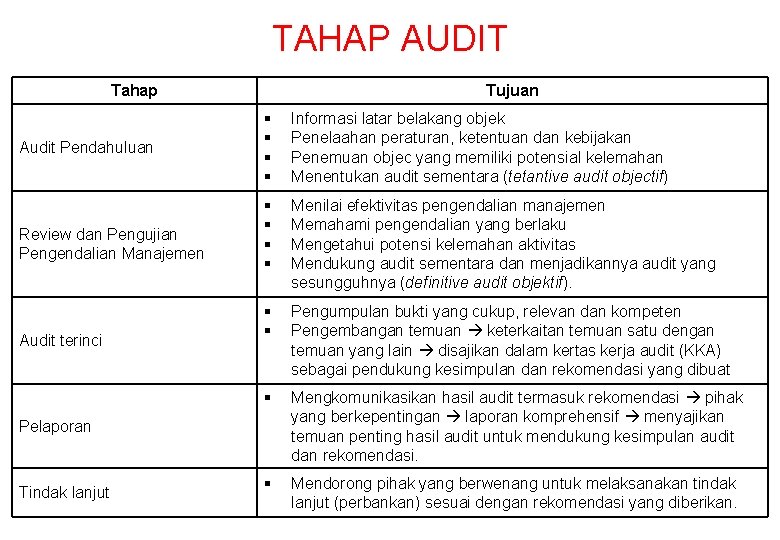 TAHAP AUDIT Tahap Audit Pendahuluan Review dan Pengujian Pengendalian Manajemen Audit terinci Tujuan Informasi