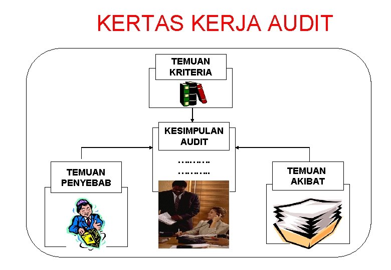 KERTAS KERJA AUDIT TEMUAN KRITERIA KESIMPULAN AUDIT TEMUAN PENYEBAB …. ………. . TEMUAN AKIBAT