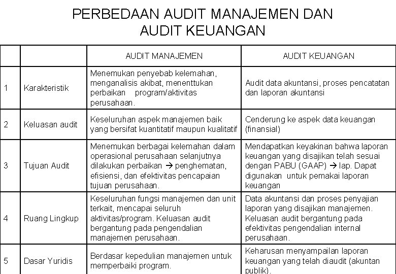 PERBEDAAN AUDIT MANAJEMEN DAN AUDIT KEUANGAN AUDIT MANAJEMEN AUDIT KEUANGAN 1 Karakteristik Menemukan penyebab