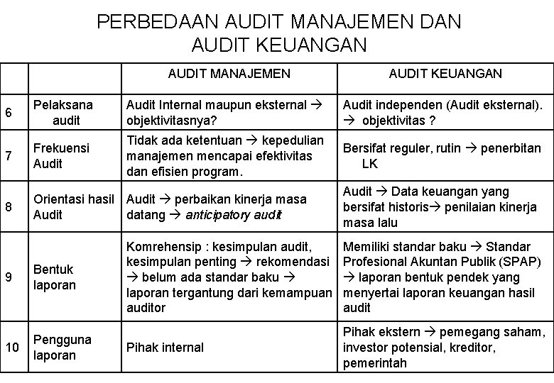 PERBEDAAN AUDIT MANAJEMEN DAN AUDIT KEUANGAN AUDIT MANAJEMEN AUDIT KEUANGAN 6 Pelaksana audit Audit