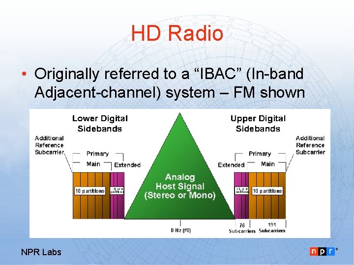 HD Radio • Originally referred to a “IBAC” (In-band Adjacent-channel) system – FM shown