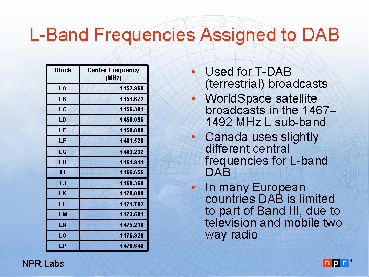 L-Band Frequencies Assigned to DAB Block Center Frequency (MHz) LA 1452. 960 LB 1454.