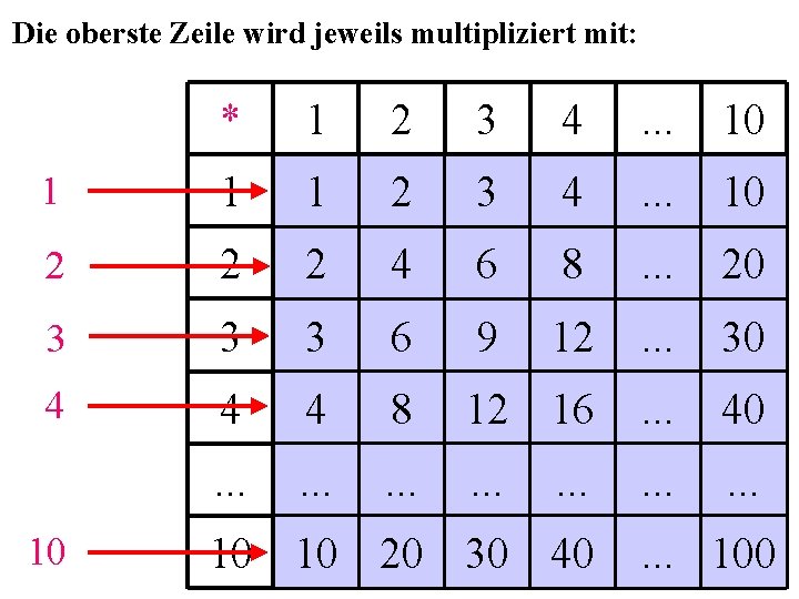 Die oberste Zeile wird jeweils multipliziert mit: * 1 2 3 4 . .