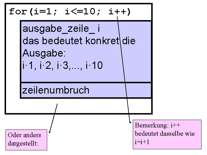 for(i=1; i<=10; i++) ausgabe_zeile_ i das bedeutet konkret die Ausgabe: i· 1, i· 2,