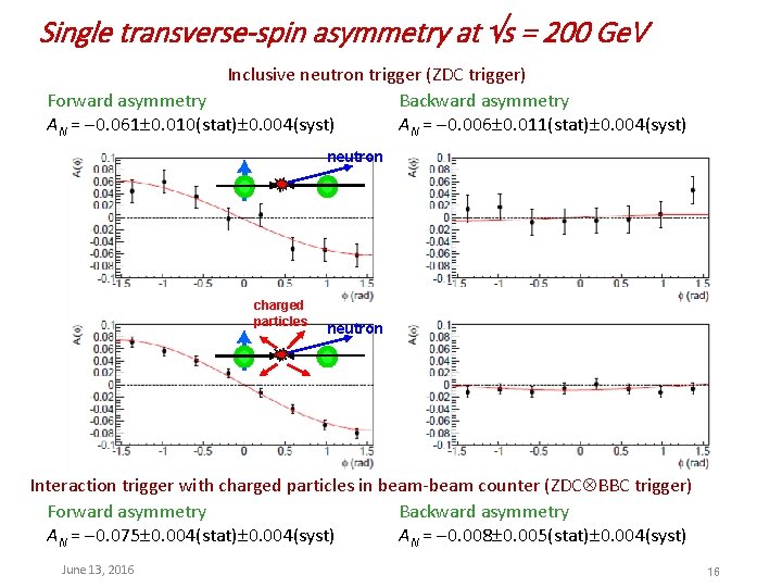 Single transverse-spin asymmetry at s = 200 Ge. V Inclusive neutron trigger (ZDC trigger)