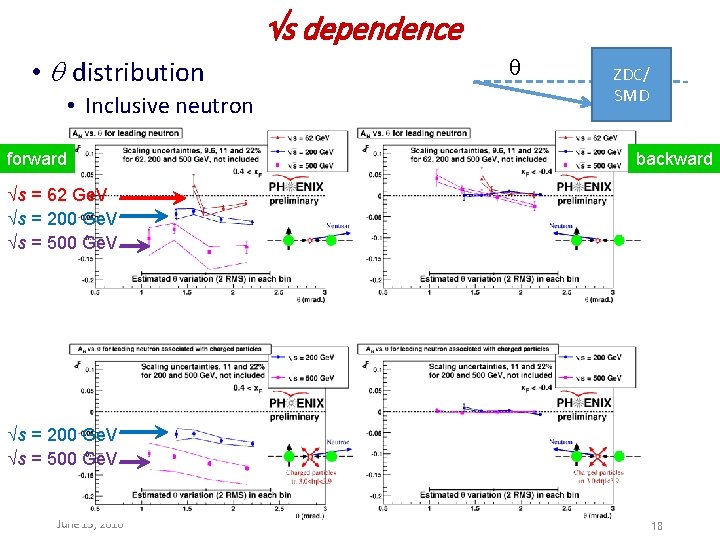  s dependence • distribution • Inclusive neutron q ZDC/ SMD forward backward s