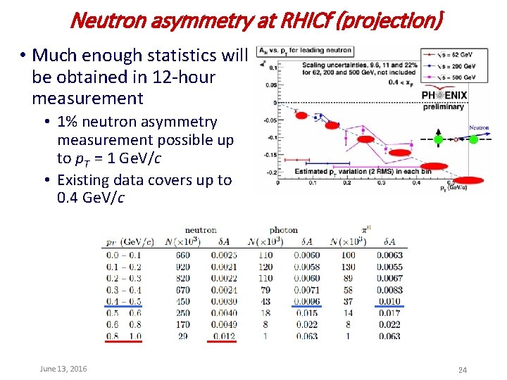 Neutron asymmetry at RHICf (projection) • Much enough statistics will be obtained in 12