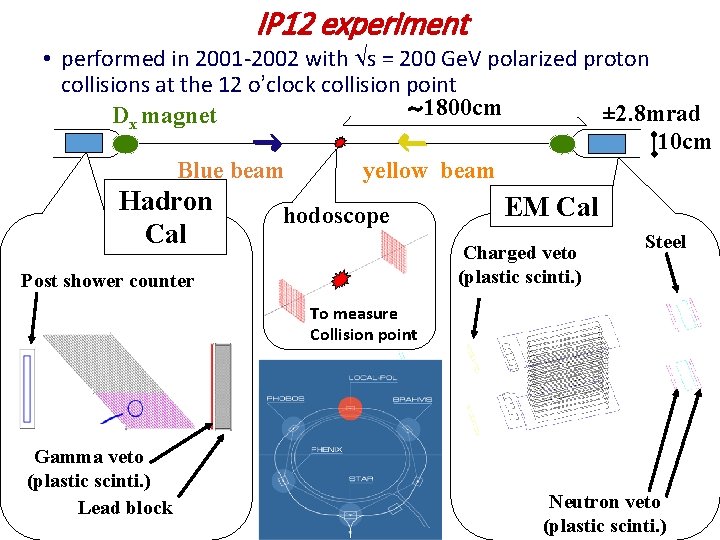 IP 12 experiment • performed in 2001 -2002 with s = 200 Ge. V