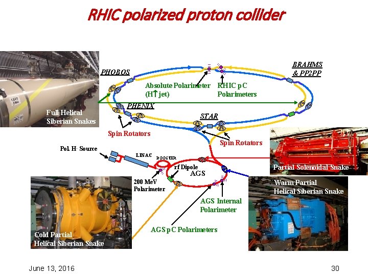 RHIC polarized proton collider BRAHMS & PP 2 PP PHOBOS Absolute Polarimeter (H jet)