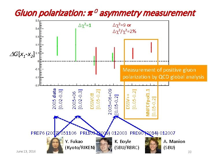 Gluon polarization: 0 asymmetry measurement 2=1 2=9 or 2/ 2=2% G[x 1 -x 2]