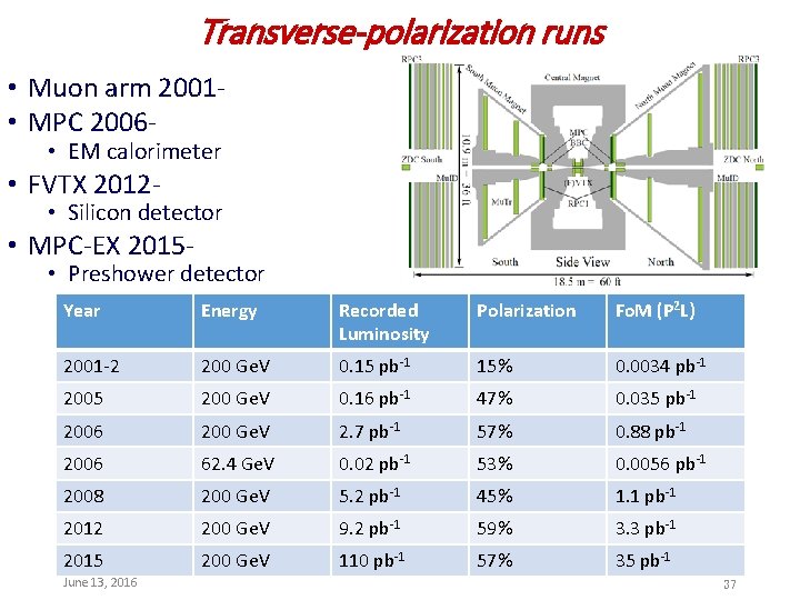 Transverse-polarization runs • Muon arm 2001 • MPC 2006 • EM calorimeter • FVTX