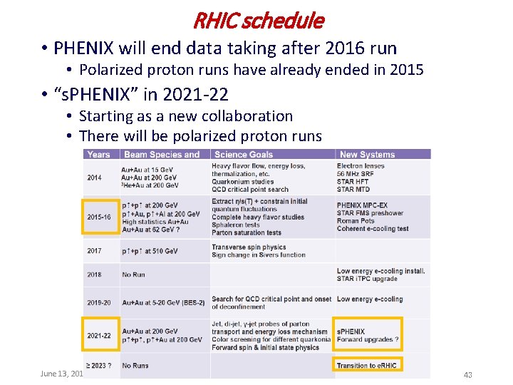RHIC schedule • PHENIX will end data taking after 2016 run • Polarized proton