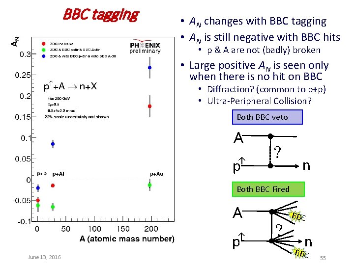 BBC tagging • AN changes with BBC tagging • AN is still negative with