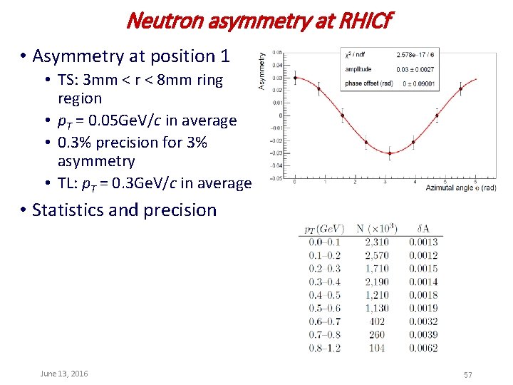 Neutron asymmetry at RHICf • Asymmetry at position 1 • TS: 3 mm <