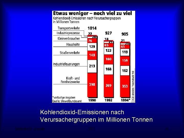 Kohlendioxid-Emissionen nach Verursachergruppen im Millionen Tonnen Mehrdad H. -Armaki PE 7 26 