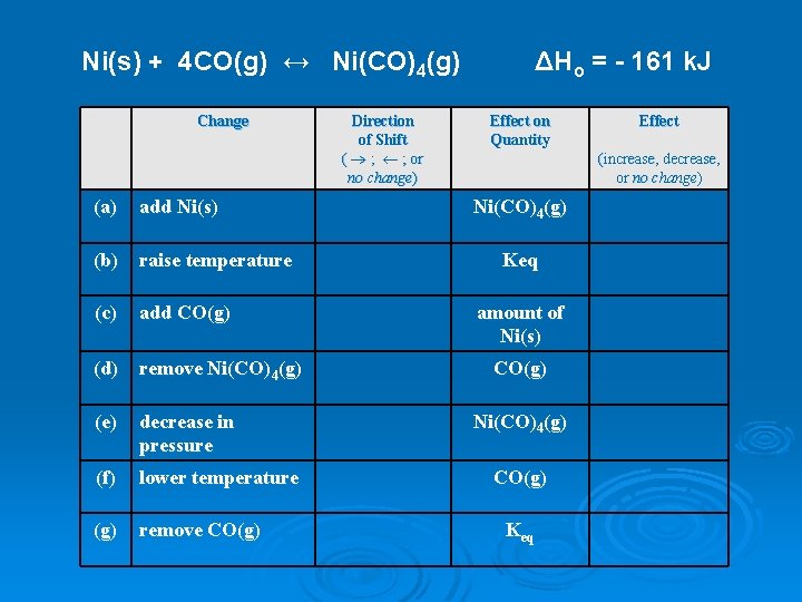 Ni(s) + 4 CO(g) ↔ Ni(CO)4(g) Change (a) add Ni(s) (b) raise temperature (c)