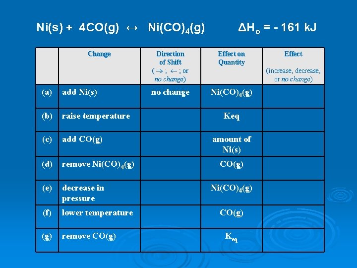 Ni(s) + 4 CO(g) ↔ Ni(CO)4(g) Change (a) add Ni(s) (b) raise temperature (c)
