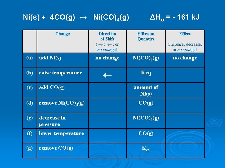 Ni(s) + 4 CO(g) ↔ Ni(CO)4(g) Change (a) add Ni(s) (b) raise temperature (c)