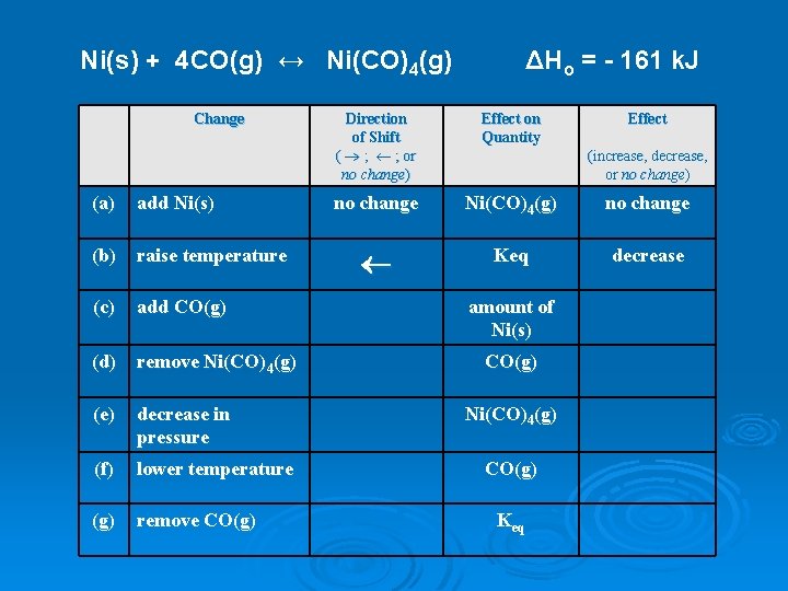 Ni(s) + 4 CO(g) ↔ Ni(CO)4(g) Change (a) add Ni(s) (b) raise temperature (c)