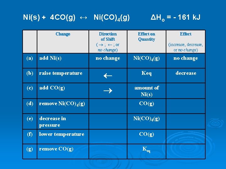 Ni(s) + 4 CO(g) ↔ Ni(CO)4(g) Change ΔHo = - 161 k. J Direction