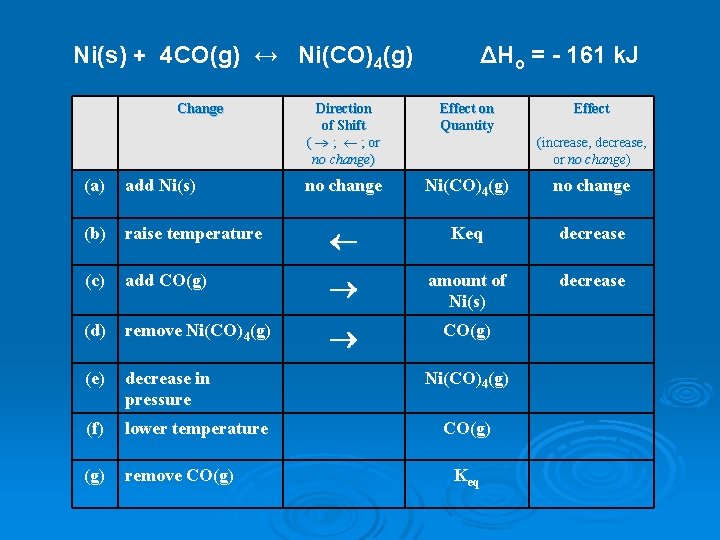 Ni(s) + 4 CO(g) ↔ Ni(CO)4(g) Change ΔHo = - 161 k. J Direction