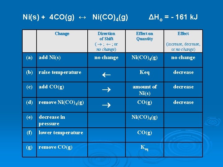 Ni(s) + 4 CO(g) ↔ Ni(CO)4(g) Change ΔHo = - 161 k. J Direction