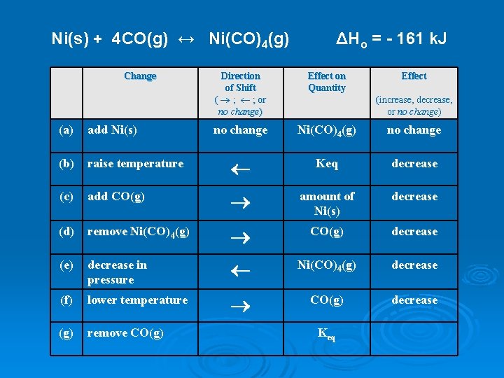 Ni(s) + 4 CO(g) ↔ Ni(CO)4(g) Change ΔHo = - 161 k. J Direction