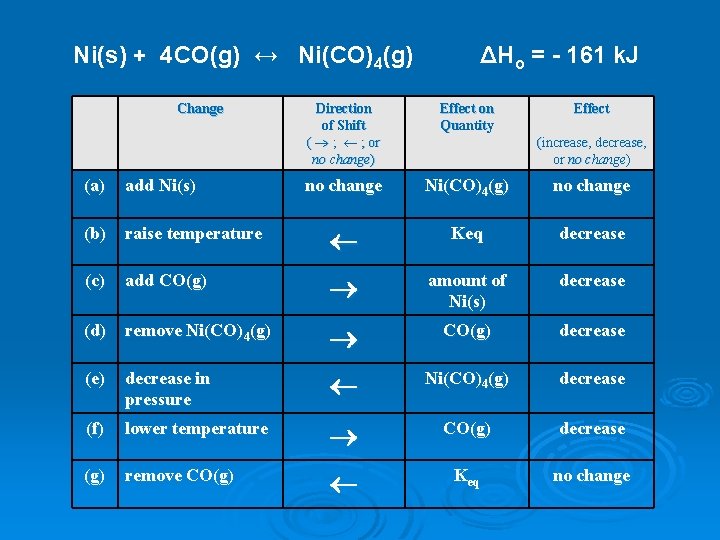 Ni(s) + 4 CO(g) ↔ Ni(CO)4(g) Change ΔHo = - 161 k. J Direction