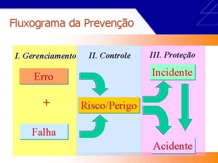 Fluxograma da Prevenção I. Gerenciamento II. Controle Incidente Erro + III. Proteção Risco/Perigo Falha